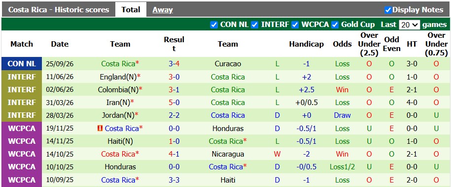 Nhận định, soi kèo Haiti vs Costa Rica, 6h00 ngày 28/9: Đôi đường cách biệt - Ảnh 2
