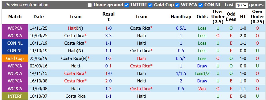 Nhận định, soi kèo Haiti vs Costa Rica, 6h00 ngày 28/9: Đôi đường cách biệt - Ảnh 3