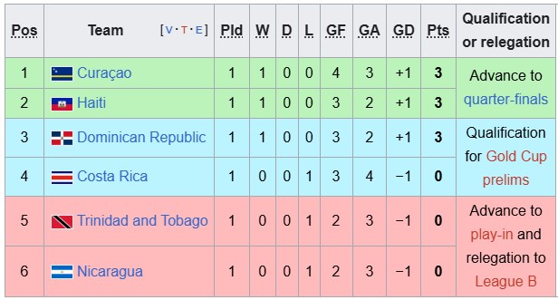 Nhận định, soi kèo Haiti vs Costa Rica, 6h00 ngày 28/9: Đôi đường cách biệt - Ảnh 4