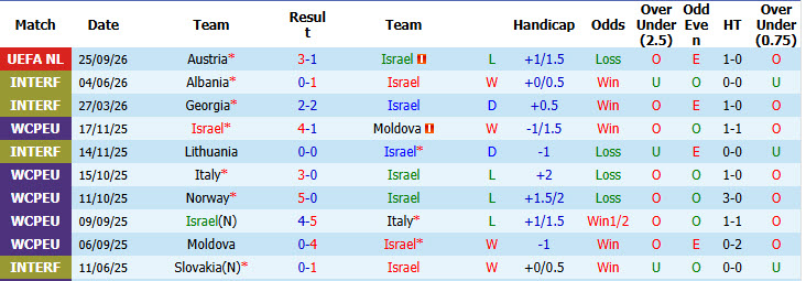 Nhận định, soi kèo Israel vs CH Ireland, 01h45 ngày 28/09: Cạnh tranh trực tiếp - Ảnh 2