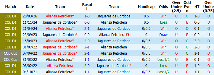 Nhận định, soi kèo Jaguares vs Alianza Petrolera, 04h00 ngày 28/09: Trận chiến danh dự - Ảnh 4