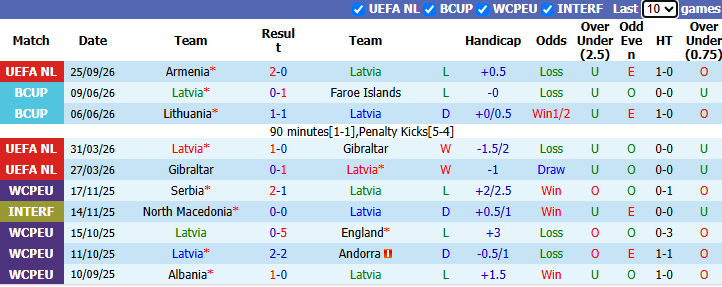 Nhận định, soi kèo Latvia vs Cyprus, 23h00 ngày 28/9: Bắt bài chủ nhà - Ảnh 2