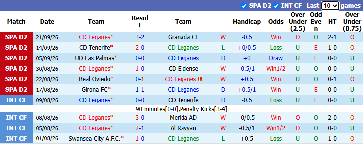 Nhận định, soi kèo Leganes vs Castellon, 1h30 ngày 29/9: Củng cố ngôi đầu - Ảnh 2