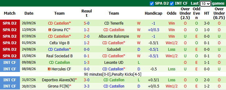 Nhận định, soi kèo Leganes vs Castellon, 1h30 ngày 29/9: Củng cố ngôi đầu - Ảnh 3