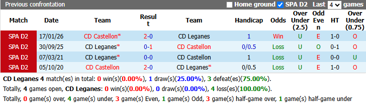 Nhận định, soi kèo Leganes vs Castellon, 1h30 ngày 29/9: Củng cố ngôi đầu - Ảnh 4