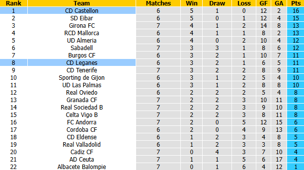 Nhận định, soi kèo Leganes vs Castellon, 1h30 ngày 29/9: Củng cố ngôi đầu - Ảnh 5