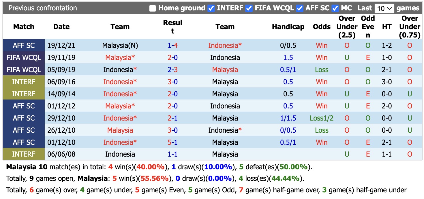 Nhận định, soi kèo Malaysia vs Indonesia, 19h30 ngày 28/9: Long hổ tranh đấu - Ảnh 3