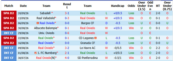 Nhận định, soi kèo Oviedo vs Sporting Gijon, 02h00 ngày 28/09: Tiếp tục rơi điểm - Ảnh 2