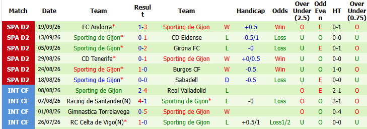 Nhận định, soi kèo Oviedo vs Sporting Gijon, 02h00 ngày 28/09: Tiếp tục rơi điểm - Ảnh 3