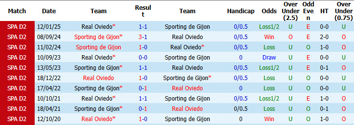 Nhận định, soi kèo Oviedo vs Sporting Gijon, 02h00 ngày 28/09: Tiếp tục rơi điểm - Ảnh 4