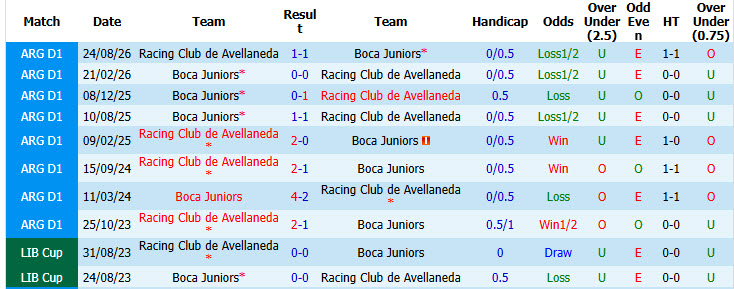 Nhận định, soi kèo Racing Club vs Boca Juniors, 03h00 ngày 28/09: Căng thẳng tới cùng - Ảnh 4