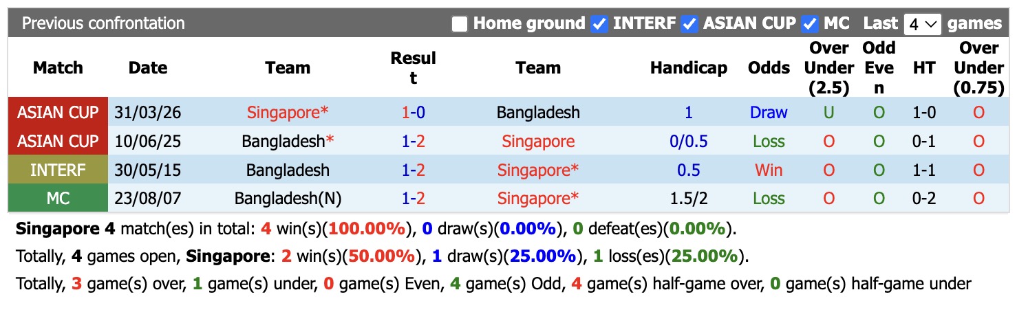 Nhận định, soi kèo Singapore vs Bangladesh, 16h00 ngày 28/9: Thêm một lần đau - Ảnh 3