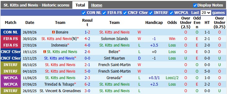Nhận định, soi kèo St. Kitts & Nevis vs Grenada, 7h00 ngày 29/9: Khó cho cửa trên - Ảnh 1