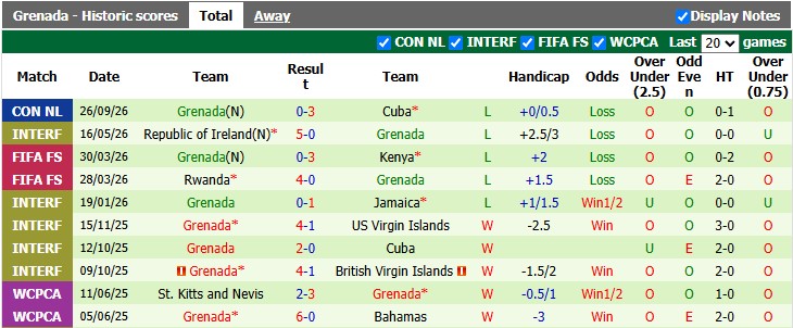 Nhận định, soi kèo St. Kitts & Nevis vs Grenada, 7h00 ngày 29/9: Khó cho cửa trên - Ảnh 2