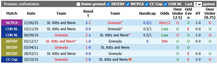 Nhận định, soi kèo St. Kitts & Nevis vs Grenada, 7h00 ngày 29/9: Khó cho cửa trên - Ảnh 3