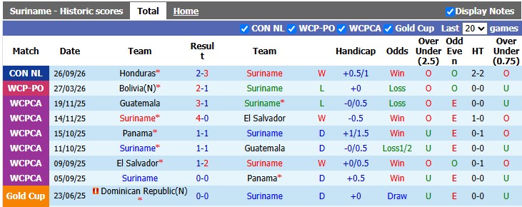 Nhận định, soi kèo Suriname vs Martinique, 5h00 ngày 29/9: Nhọc nhằn giành điểm - Ảnh 1