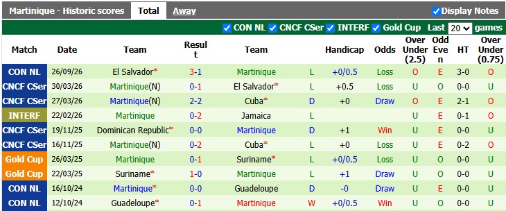 Nhận định, soi kèo Suriname vs Martinique, 5h00 ngày 29/9: Nhọc nhằn giành điểm - Ảnh 2
