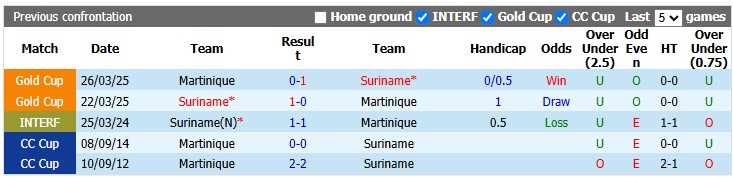 Nhận định, soi kèo Suriname vs Martinique, 5h00 ngày 29/9: Nhọc nhằn giành điểm - Ảnh 3