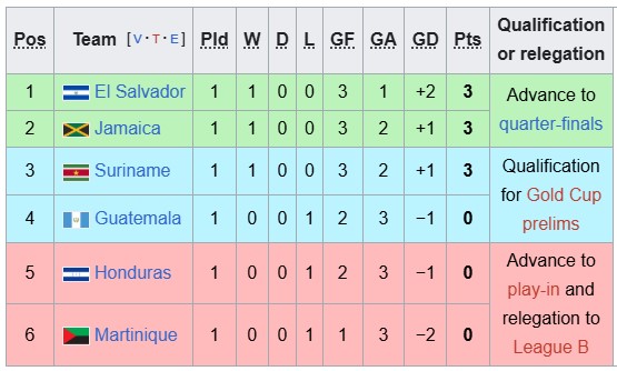 Nhận định, soi kèo Suriname vs Martinique, 5h00 ngày 29/9: Nhọc nhằn giành điểm - Ảnh 4