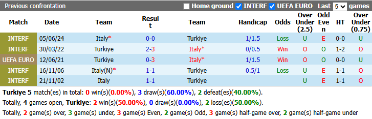 Nhận định, soi kèo Thổ Nhĩ Kỳ vs Italia, 1h45 ngày 29/9: Quá khó cho Mancini - Ảnh 4