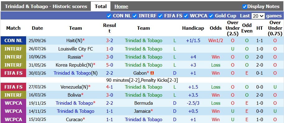 Nhận định, soi kèo Trinidad & Tobago vs CH Dominican, 8h00 ngày 28/9: Khẳng định vị thế - Ảnh 1