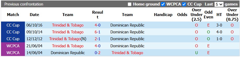 Nhận định, soi kèo Trinidad & Tobago vs CH Dominican, 8h00 ngày 28/9: Khẳng định vị thế - Ảnh 3