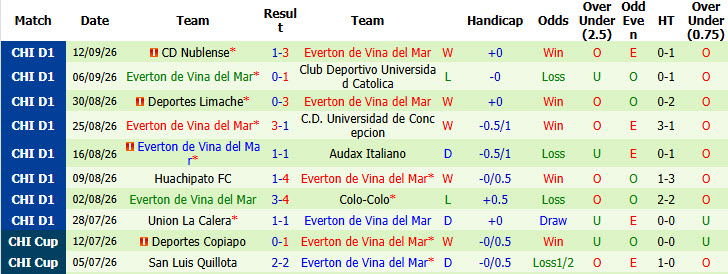Nhận định, soi kèo Universidad de Chile vs Everton CD, 03h30 ngày 28/09: Trận chiến cân não - Ảnh 3