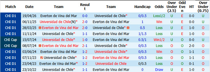 Nhận định, soi kèo Universidad de Chile vs Everton CD, 03h30 ngày 28/09: Trận chiến cân não - Ảnh 4
