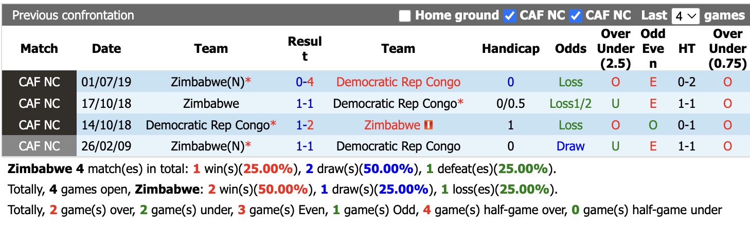 Nhận định, soi kèo Zimbabwe vs CH Congo, 23h00 ngày 28/9: Khẳng định sức mạnh - Ảnh 3