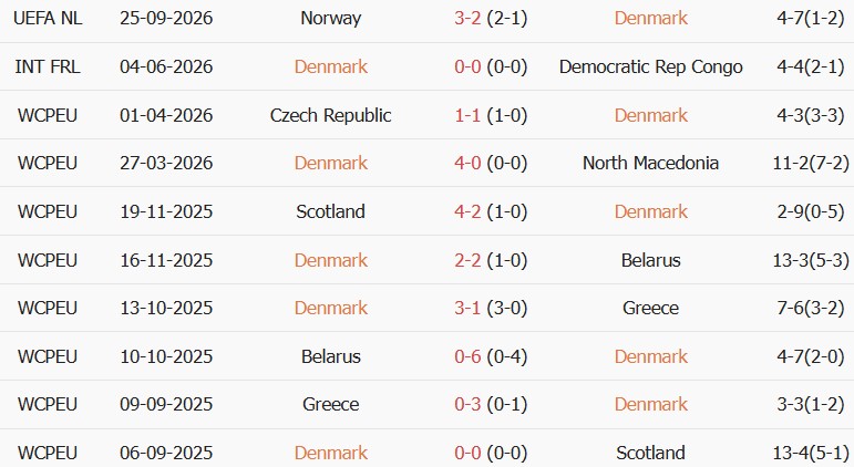 Soi kèo góc Đan Mạch vs Wales, 23h00 ngày 27/09 - Ảnh 1