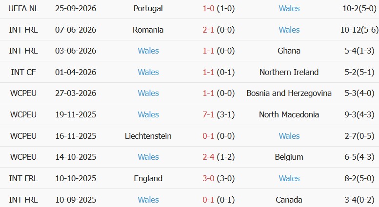 Soi kèo góc Đan Mạch vs Wales, 23h00 ngày 27/09 - Ảnh 2