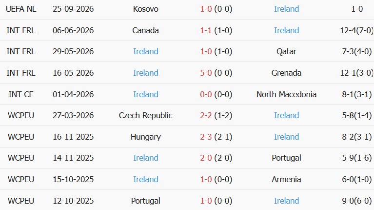 Soi kèo góc Israel vs CH Ireland, 01h45 ngày 28/09 - Ảnh 2