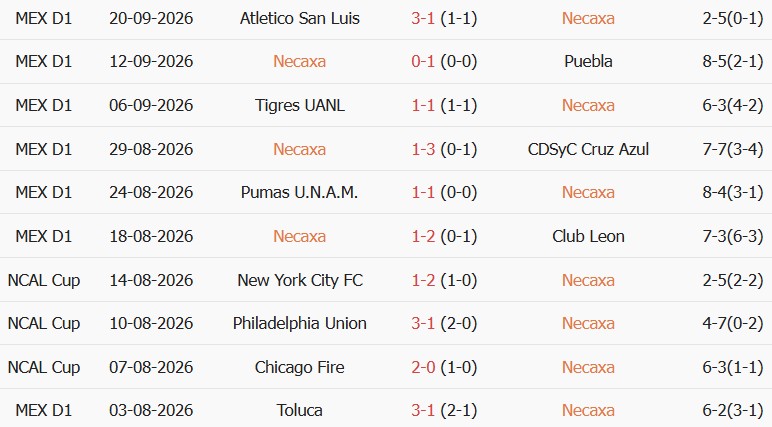 Soi kèo góc Necaxa vs Club America, 10h00 ngày 28/09 - Ảnh 1
