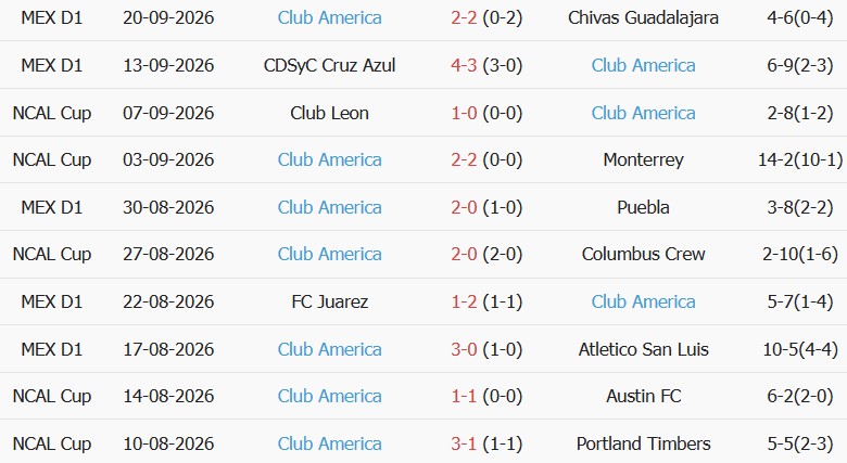Soi kèo góc Necaxa vs Club America, 10h00 ngày 28/09 - Ảnh 2
