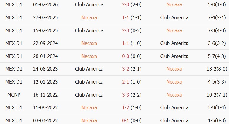 Soi kèo góc Necaxa vs Club America, 10h00 ngày 28/09 - Ảnh 3