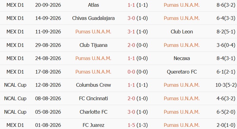 Soi kèo góc Pumas vs Atletico San Luis, 01h00 ngày 28/09 - Ảnh 1