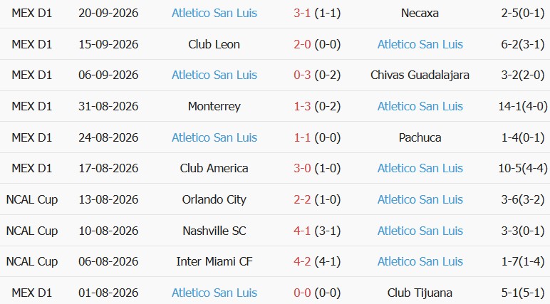 Soi kèo góc Pumas vs Atletico San Luis, 01h00 ngày 28/09 - Ảnh 2