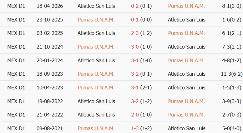Soi kèo góc Pumas vs Atletico San Luis, 01h00 ngày 28/09 - Ảnh 3