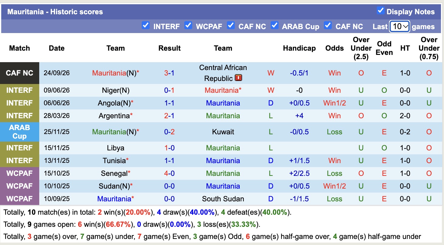 Nhận định, soi kèo Benin vs Mauritania, 00h00 ngày 29/9: Nhạt nhoà - Ảnh 2