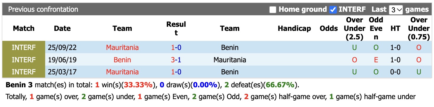 Nhận định, soi kèo Benin vs Mauritania, 00h00 ngày 29/9: Nhạt nhoà - Ảnh 3
