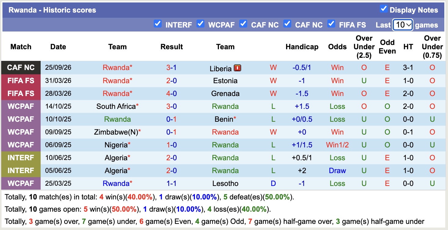 Nhận định, soi kèo Cape Verde vs Rwanda, 23h00 ngày 29/9: Nhọc nhằn - Ảnh 3