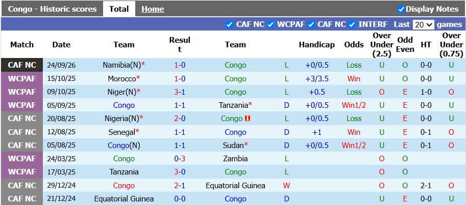 Nhận định, soi kèo Congo vs Cameroon, 2h00 ngày 30/9: Chiến thắng nhọc nhằn - Ảnh 1