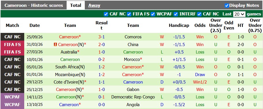 Nhận định, soi kèo Congo vs Cameroon, 2h00 ngày 30/9: Chiến thắng nhọc nhằn - Ảnh 2