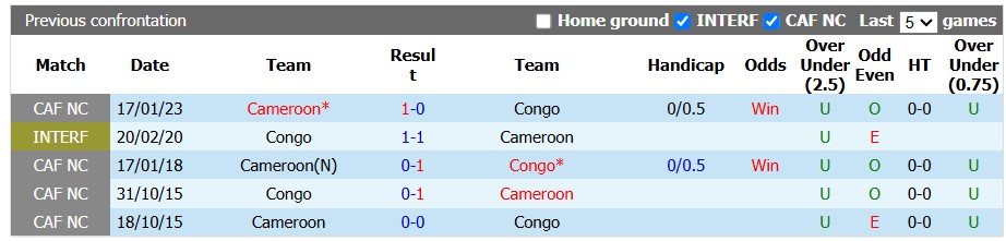 Nhận định, soi kèo Congo vs Cameroon, 2h00 ngày 30/9: Chiến thắng nhọc nhằn - Ảnh 3