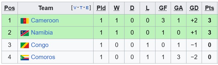 Nhận định, soi kèo Congo vs Cameroon, 2h00 ngày 30/9: Chiến thắng nhọc nhằn - Ảnh 4
