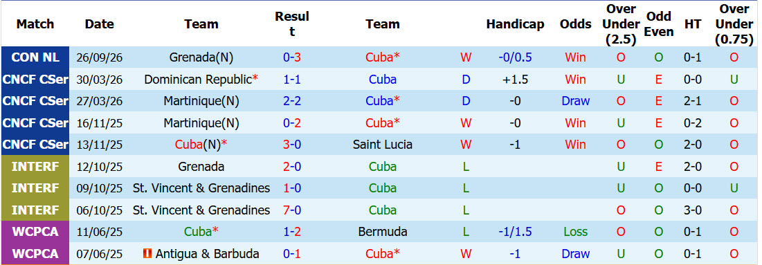Nhận định, soi kèo Cuba vs Bonaire, 04h00 ngày 29/09: Đứng vững ngôi đầu - Ảnh 2