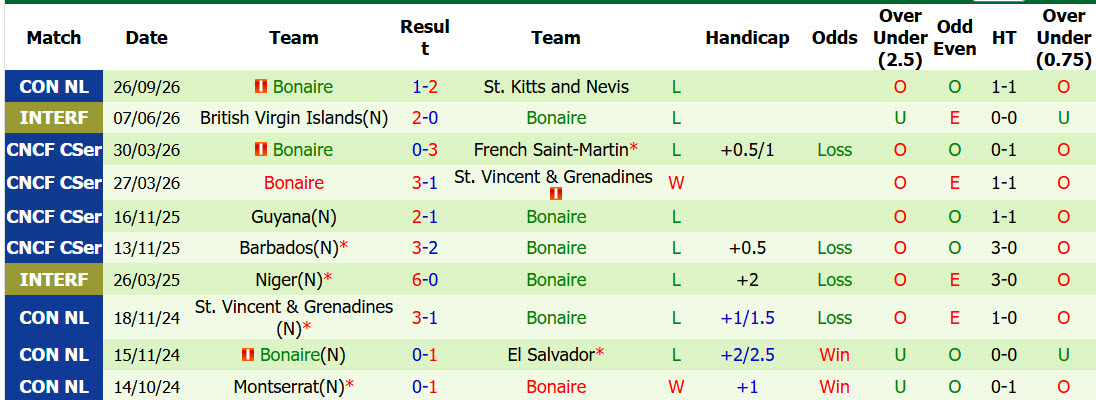 Nhận định, soi kèo Cuba vs Bonaire, 04h00 ngày 29/09: Đứng vững ngôi đầu - Ảnh 3