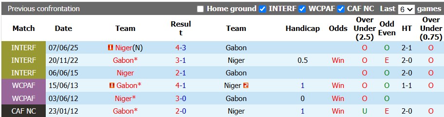 Nhận định, soi kèo Gabon vs Niger, 2h00 ngày 30/9: Một mất một còn - Ảnh 3