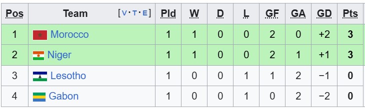 Nhận định, soi kèo Gabon vs Niger, 2h00 ngày 30/9: Một mất một còn - Ảnh 4