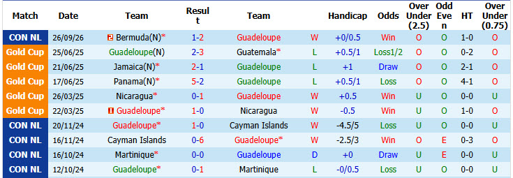 Nhận định, soi kèo Guadeloupe vs Barbados, 02h00 ngày 29/09: Cạnh tranh ngôi đầu - Ảnh 2